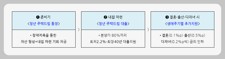 3단계 혜택