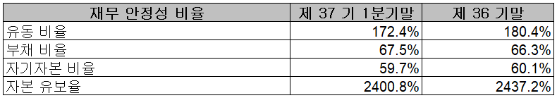 서울반도체 - 재무 안정성 비율