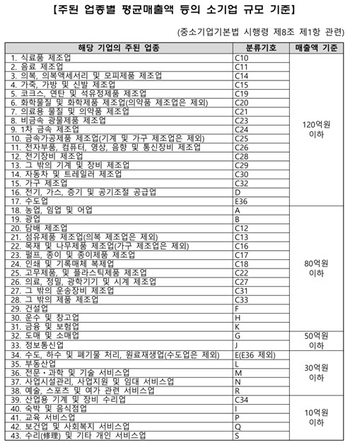 소기업 중소기업 외부감사대상 기준 알아보기