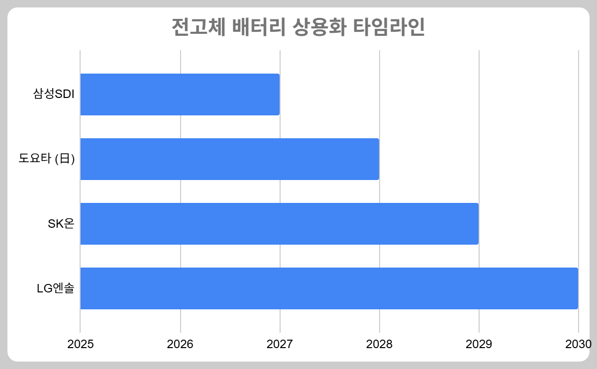 전고체 배터리 주요 기업별 상용화 목표 시점을 비교한 가로 막대 차트. 삼성SDI가 2027년으로 가장 빠른 양산 목표를 보이고 있으며, 도요타는 2027~2028년, SK온은 2029년, LG에너지솔루션은 2030년을 목표로 하고 있음을 나타낸다. 차트 하단에는 각 기업의 핵심 전략(삼성SDI의 속도전, LG엔솔의 투트랙, SK온의 오픈 이노베이션 등)을 비교한 상세 표가 포함되어 있다.