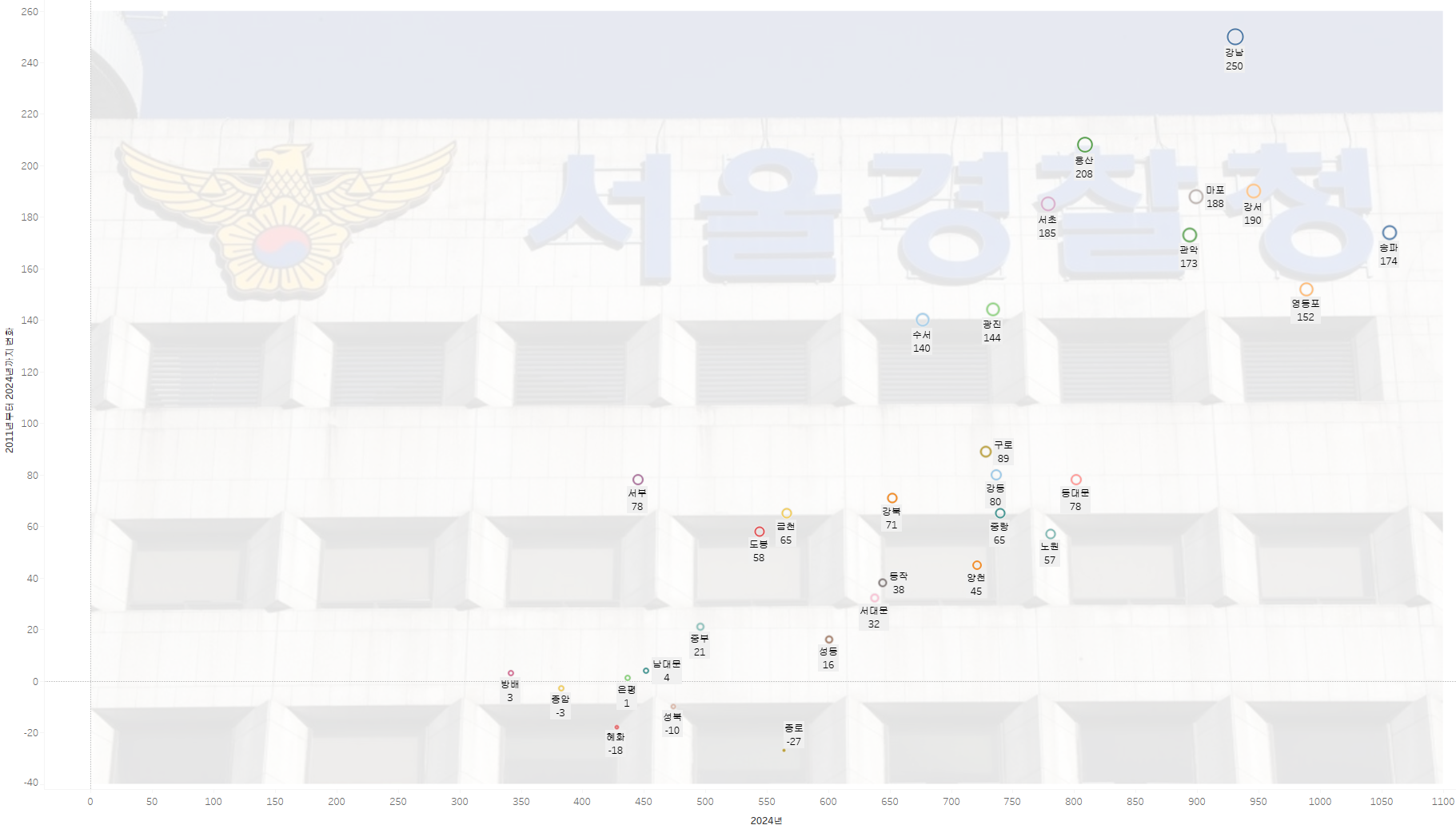 2011년 대비 2024년 경찰관수 변동 내역