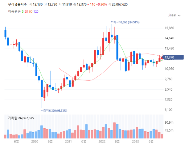 은행관련주대장주수혜주TOP5_우리금융지주