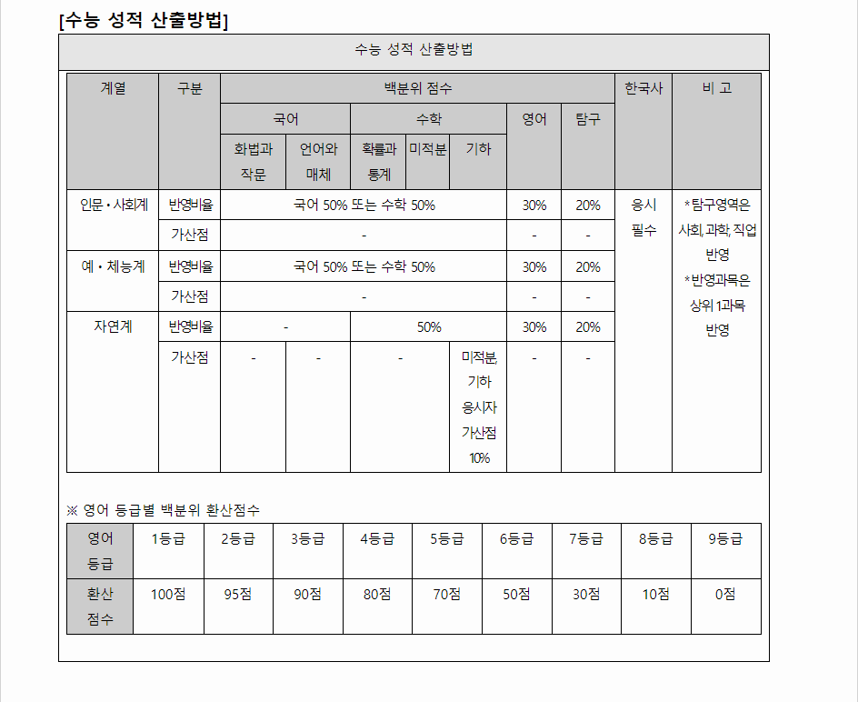 2024학년도 강남대학교 수능위주전형 수능 성적 산출방법