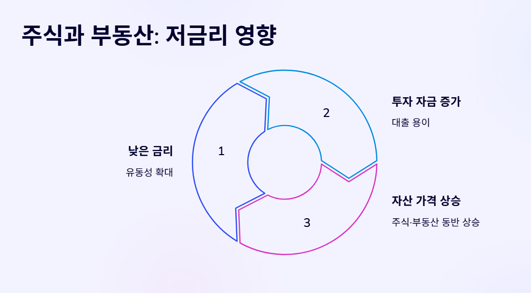 금리가 낮을 때(유동성 확대) → 주식 & 부동산 동반 상승