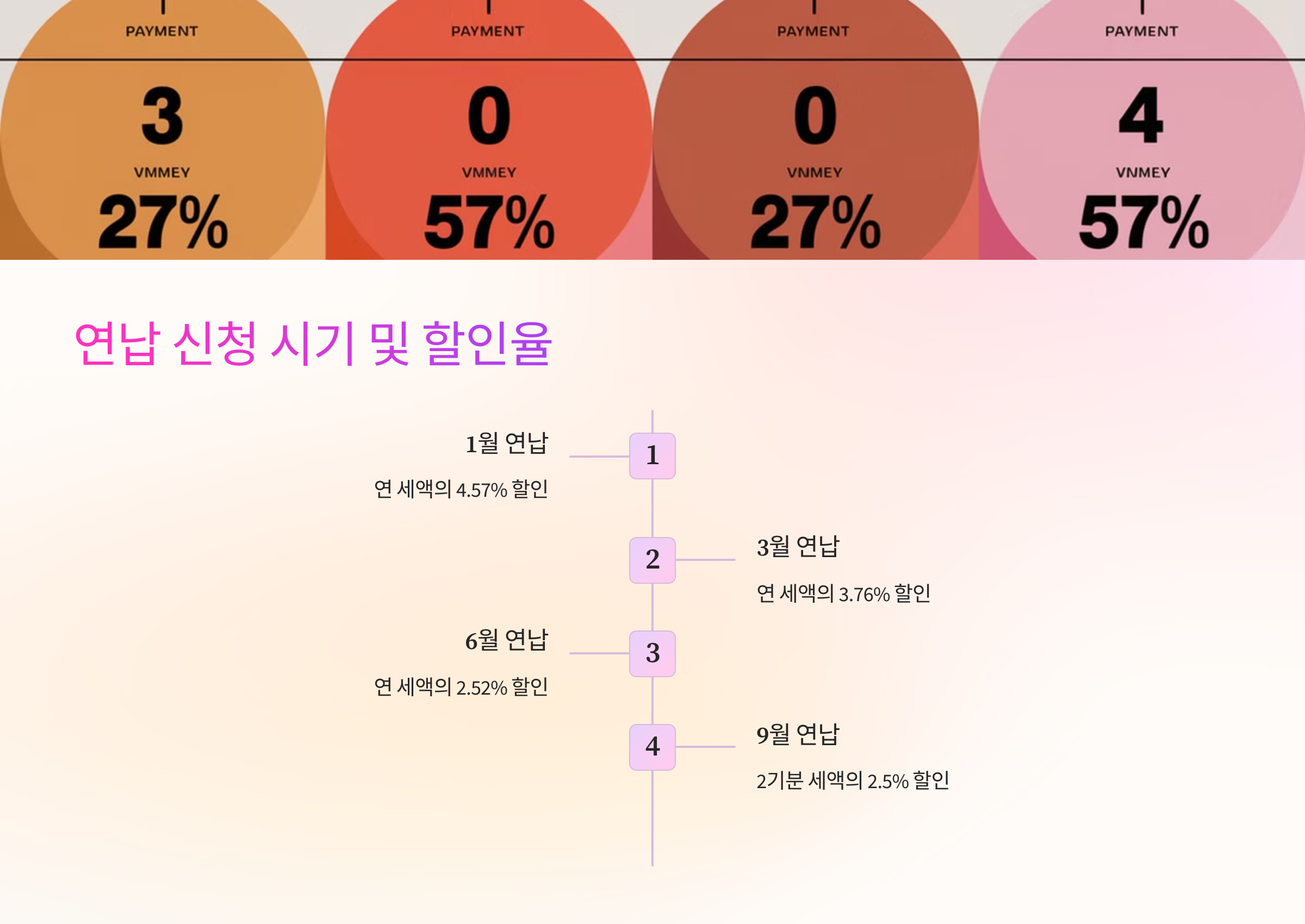 📅 연납 신청 시기 및 할인율