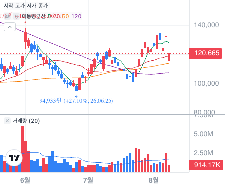 토스증권 먼데이닷컴(MNDY) 차트