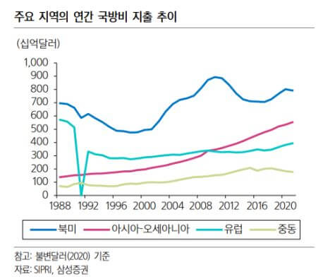 국방비지출