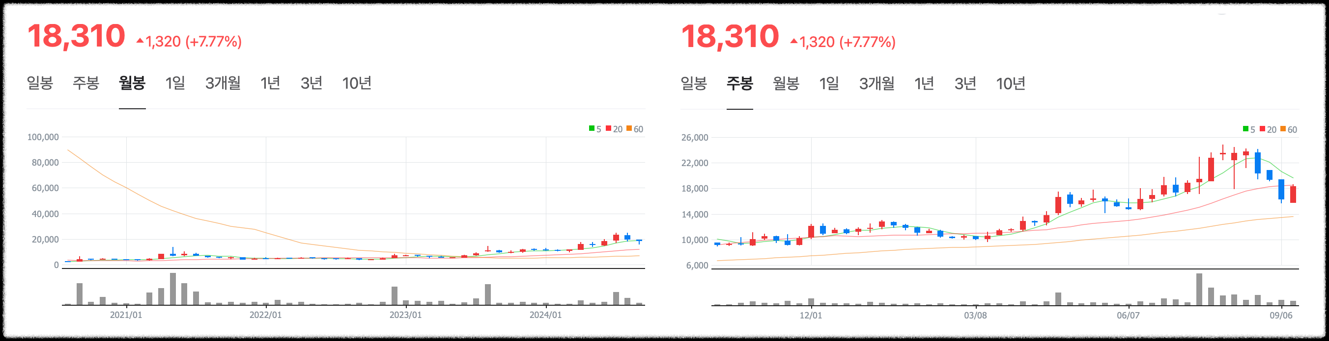 HD현대마린 주가 현황
