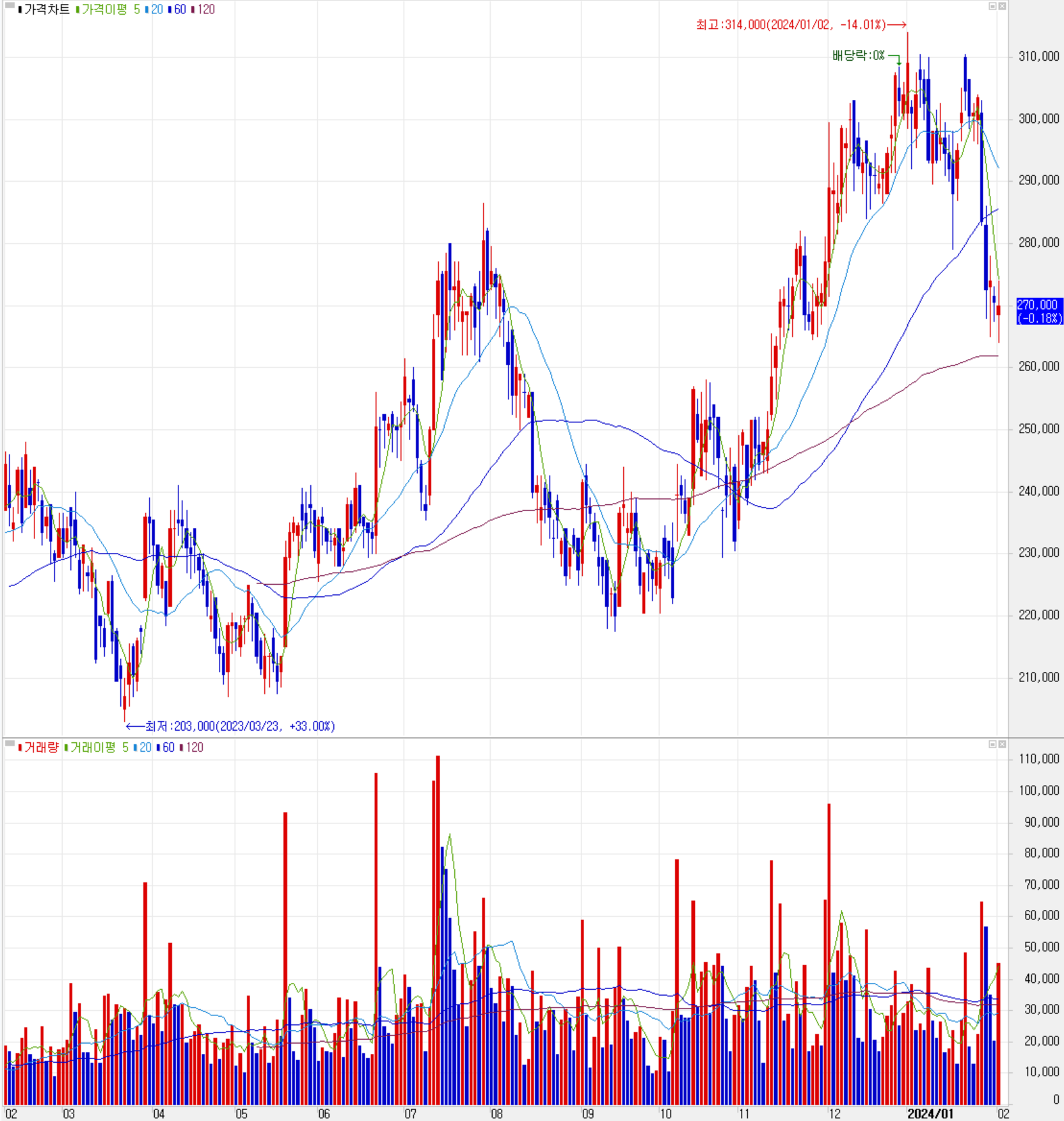 솔브레인 - 주식 시세(일봉: 2023.02 ~ 2024.02)