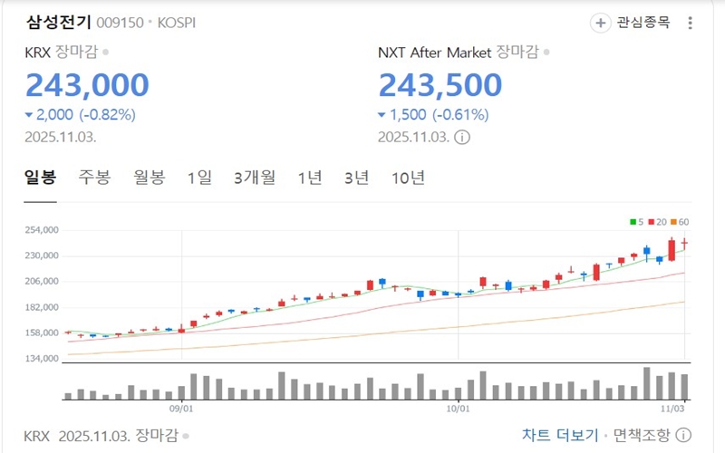 삼성전기 일봉 차트
