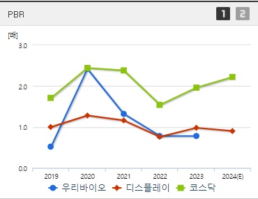 우리바이오 주가 PBR