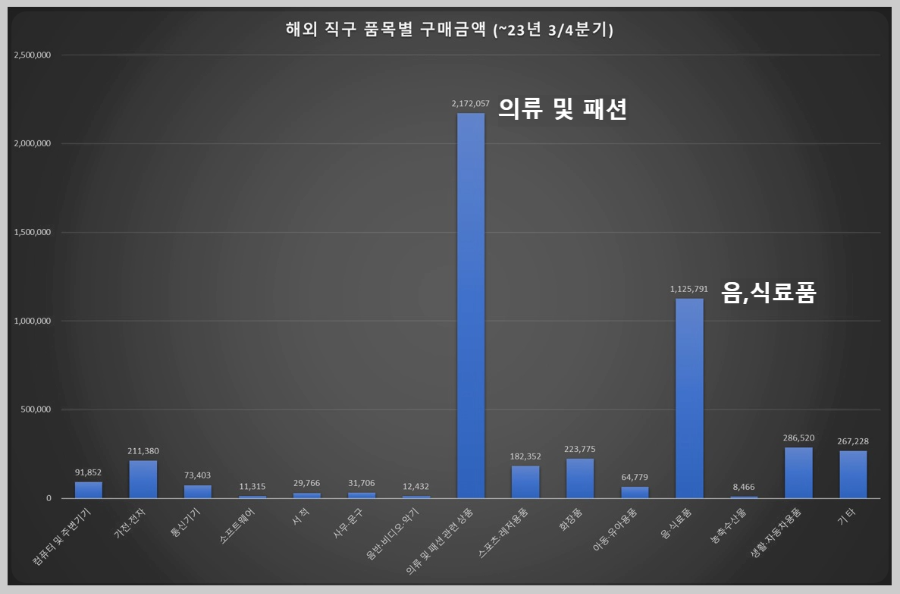 품목별-직구-규모