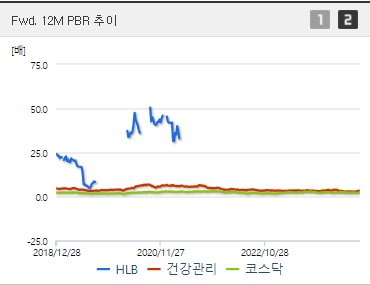 HLB 주가 PBR 추이