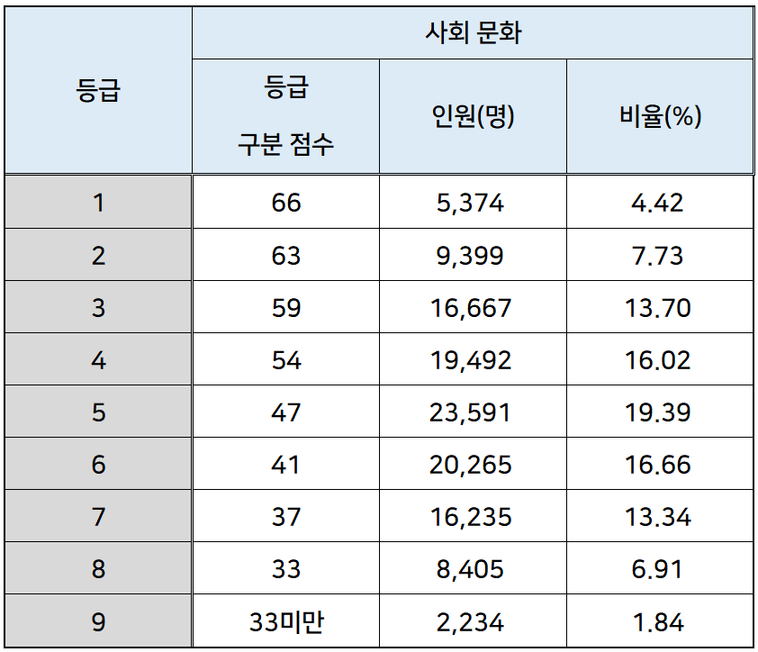 2024학년도 수능 사회 문화 확정 등급컷