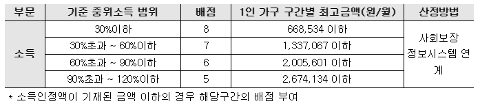 예술활동준비금지원