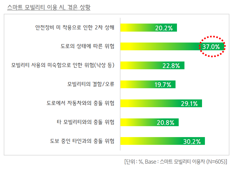 스마트 모빌리티