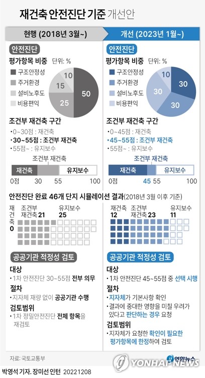 재건축 안전진단 기준 개선안