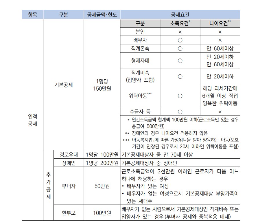 연말정산 인적공제