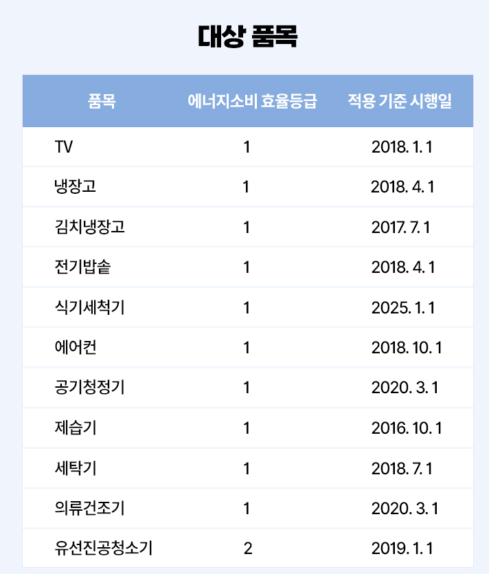 대상품목과 환급가능 대상 확인방법