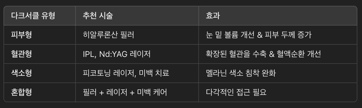 다크서클 유형별 추천 시술 & 치료 방법