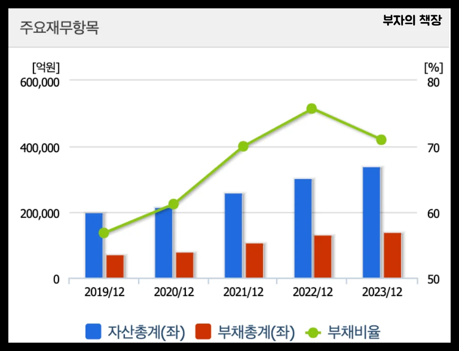 전고체 배터리 관련주, 대장주 분석, 삼성SDI 수혜주,풀밸류체인_삼성SDI_재무상태