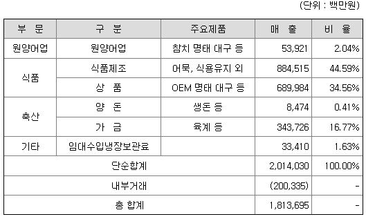 사조대림 2021년 매출액