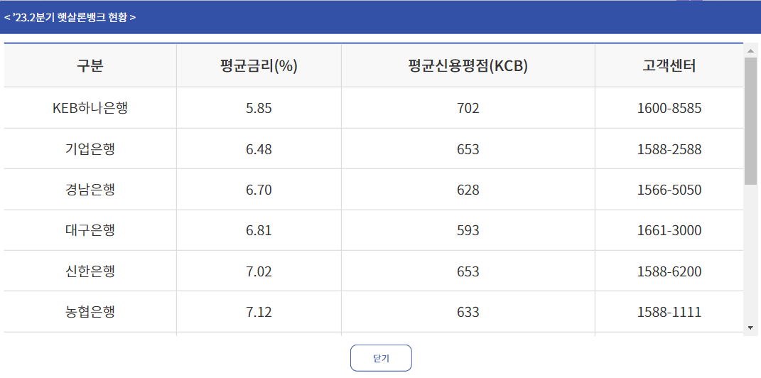 햇살론뱅크 금리 1