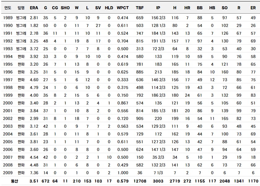송진우 정규시즌 통산기록