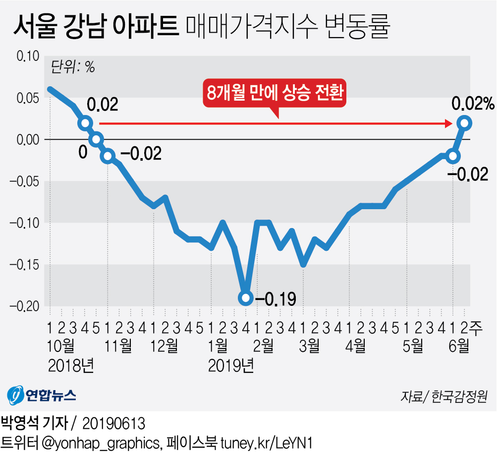 서울 강남 아파트 vs 종부세