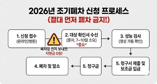 노후 경유차 조기폐차 지원금 신청