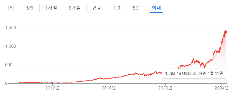 브로드컴 주가