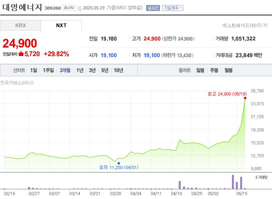 대명에너지 주가