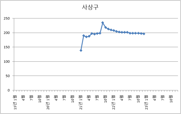 부산시 사상구 아파트 미분양 현황 추이 (22년 12월)