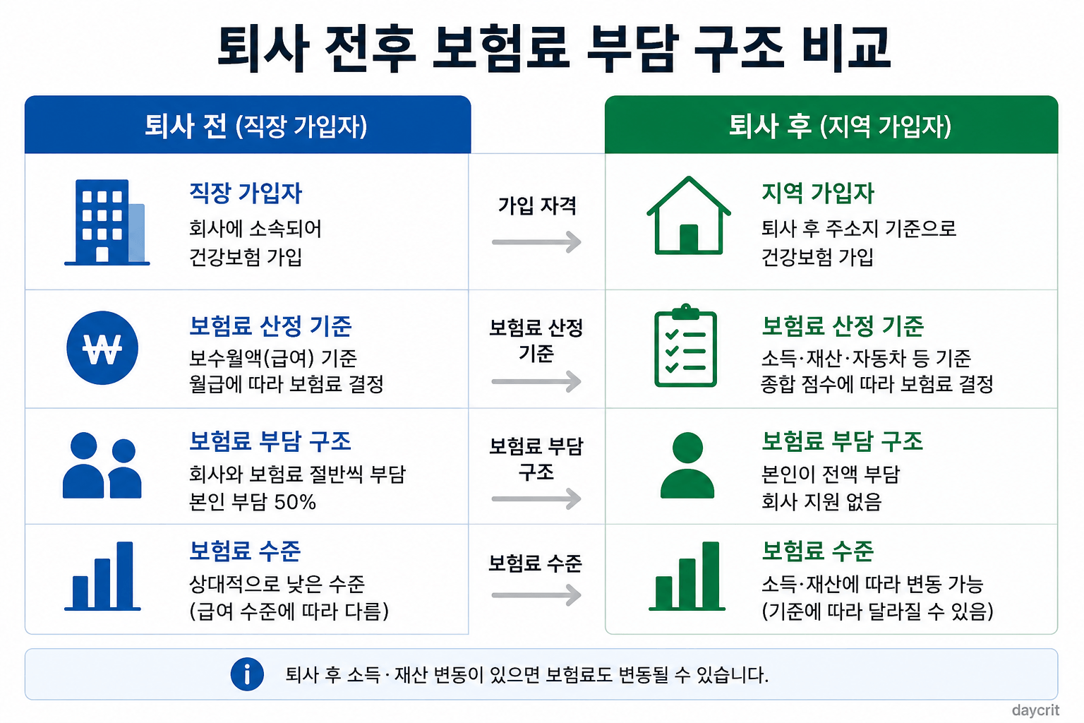 퇴사 후 보험료가 달라지는 구조