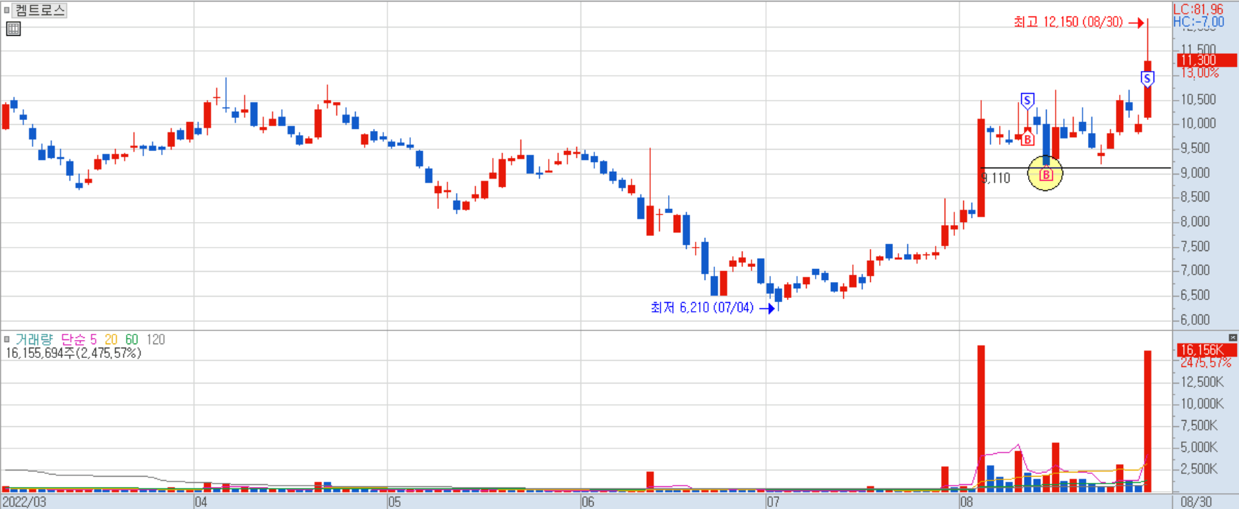 켐트로스 일봉 차트