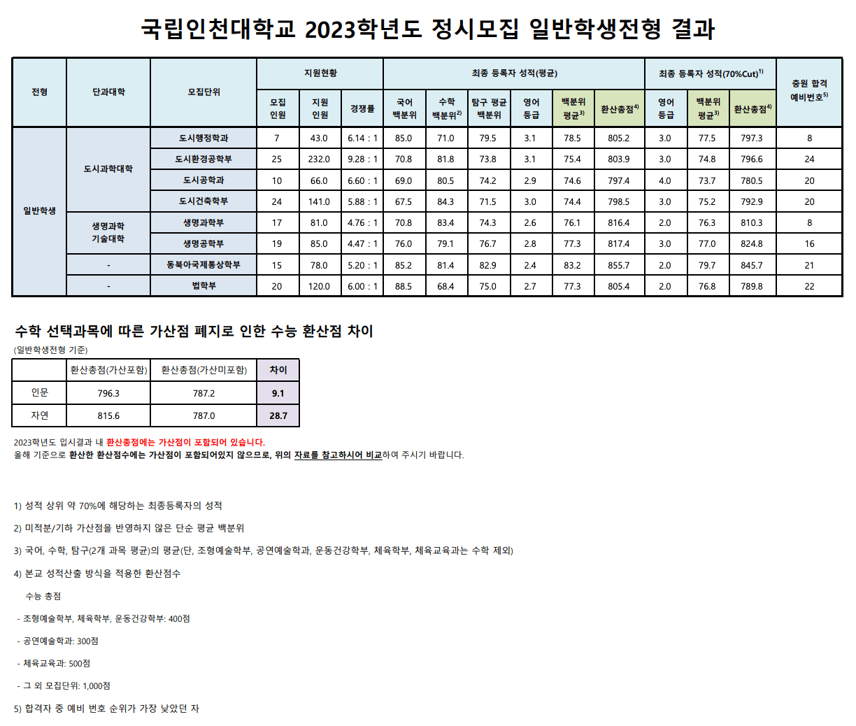 2023인천대 정시 입시결과