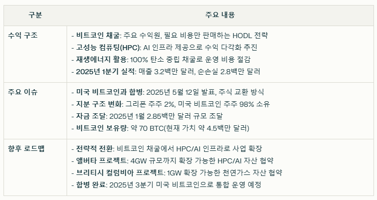 그리폰 디지털 마이닝 현재 이슈와 수익 구조 요약