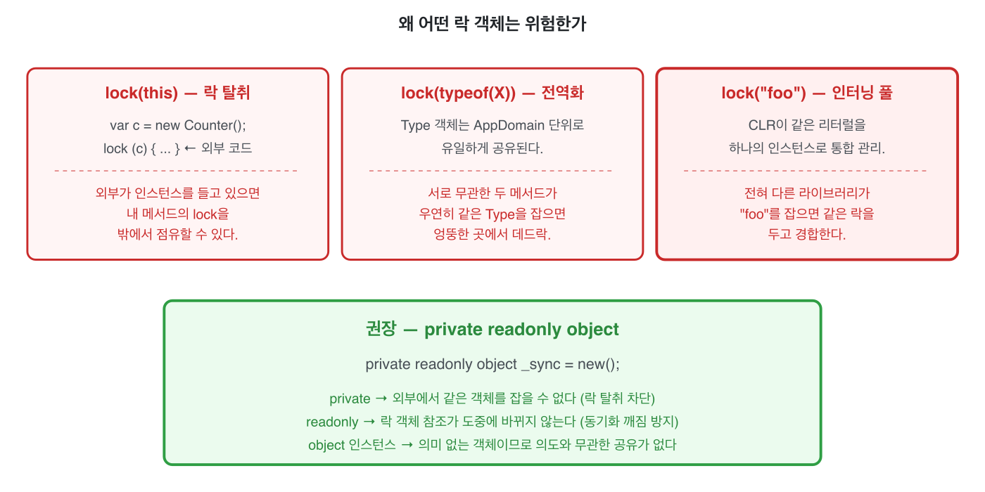 왜 어떤 락 객체는 위험한가