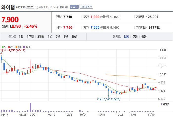 와이랩 3개월 주가(일봉)
