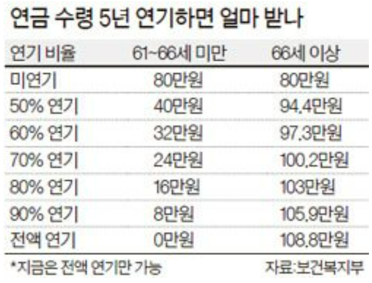 국민연금 수령액 늘리는 법: 연기 연금 통한 수령액 확대