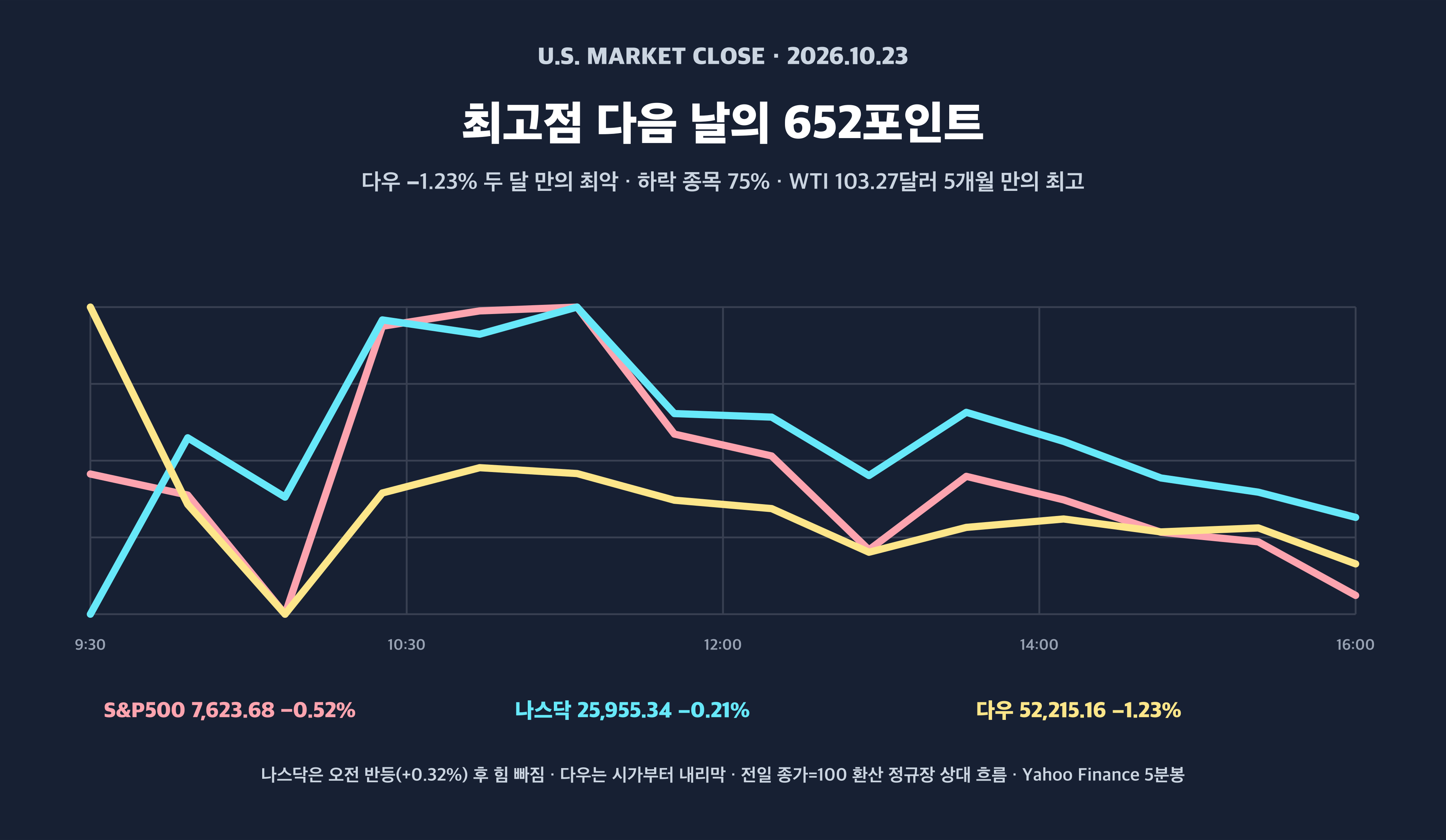 미국 증시 2026년 10월 23일 S&P500 나스닥 다우 유가 급등 하락장 장중 흐름 경제 뉴스 분석