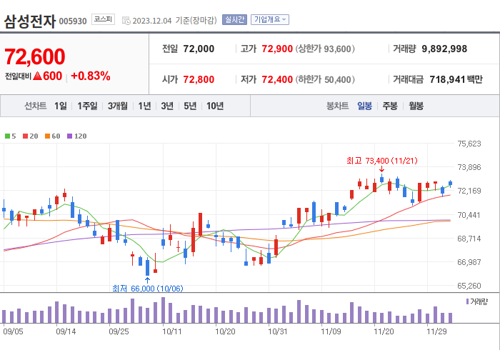 삼성전자 3개월 주가(일봉)