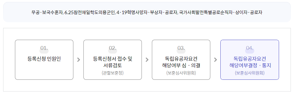 국가유공자 등록절차1