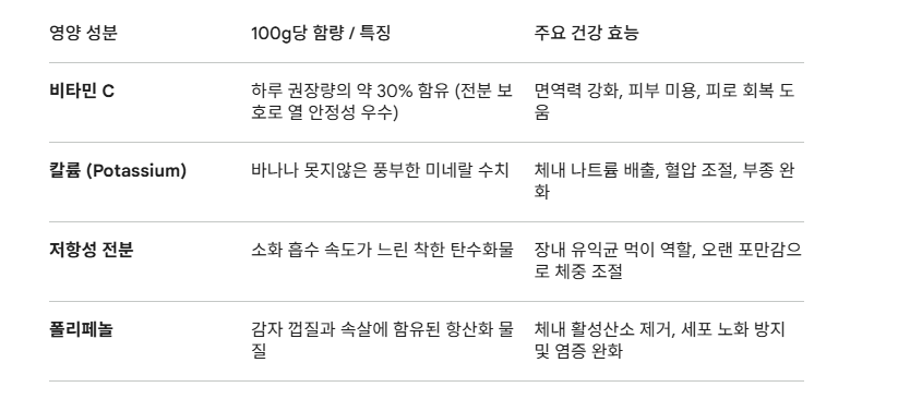감자의 주요 영양 성분(비타민 C, 칼륨, 저항성 전분, 폴리페놀)과 100g당 특징 및 주요 건강 효능을 정리한 데이터 표