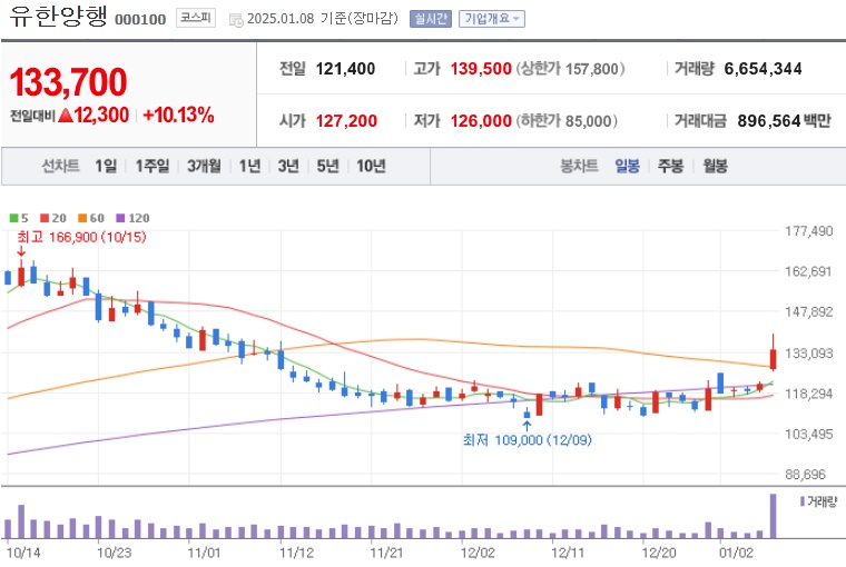 유한양행 주가 (0108)