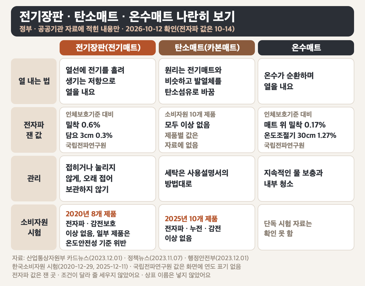 전기장판 · 탄소매트 · 온수매트 비교 — 열 내는 법, 전자파 잰 값(전기장판은 국립전파연구원 인체보호기준 대비 밀착 0.6%와 담요 3cm 0.3%, 탄소매트는 한국소비자원 10개 제품 모두 이상 없음이고 제품별 값은 자료에 없음, 온수매트는 국립전파연구원 인체보호기준 대비 매트 위 밀착 0.17%와 온도조절기 30cm 1.27%), 관리(전기장판은 접힘과 눌림 주의, 탄소매트는 사용설명서의 세탁 방법, 온수매트는 물 보충과 내부 청소), 한국소비자원 시험(전기장판 2020년 8개 제품은 전자파와 감전보호 이상 없음, 일부 제품은 온도안전성 기준 위반 · 탄소매트 2025년 10개 제품은 전자파와 누전, 감전 이상 없음)