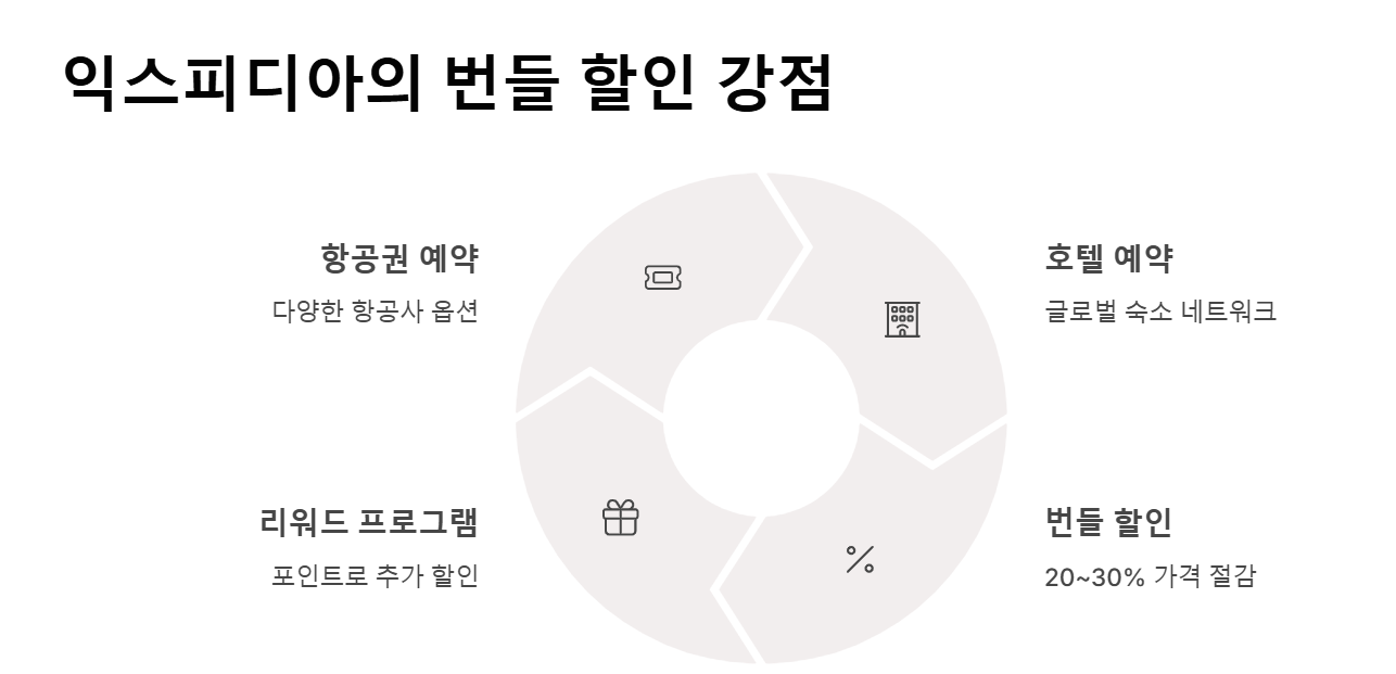 할인 항공권 사이트 저렴한 항공권을 찾는 가장 효율적인 방법