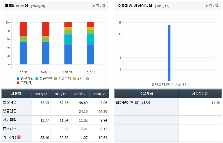 한화에어로스페이스-매출비중