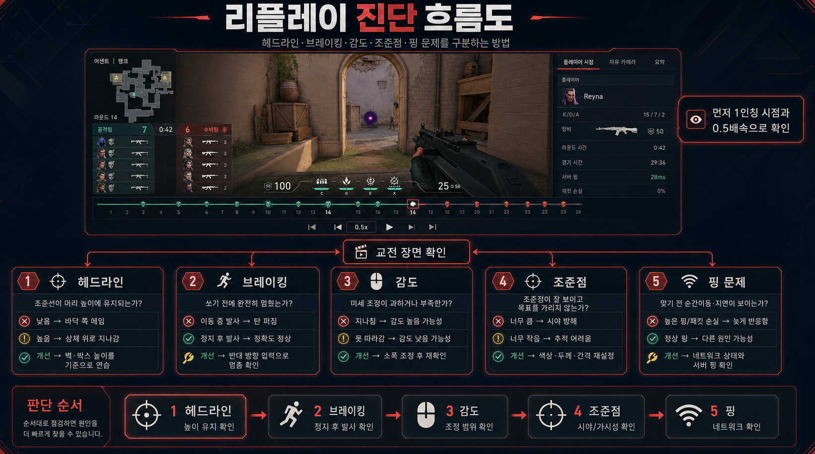 발로란트 리플레이로 헤드라인 브레이킹 감도 조준점과 핑 문제를 분석하는 방법