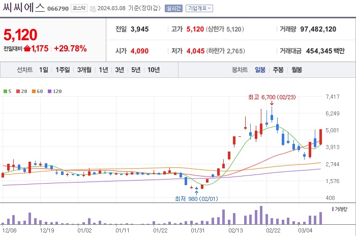 초전도체관련주씨씨에스주가